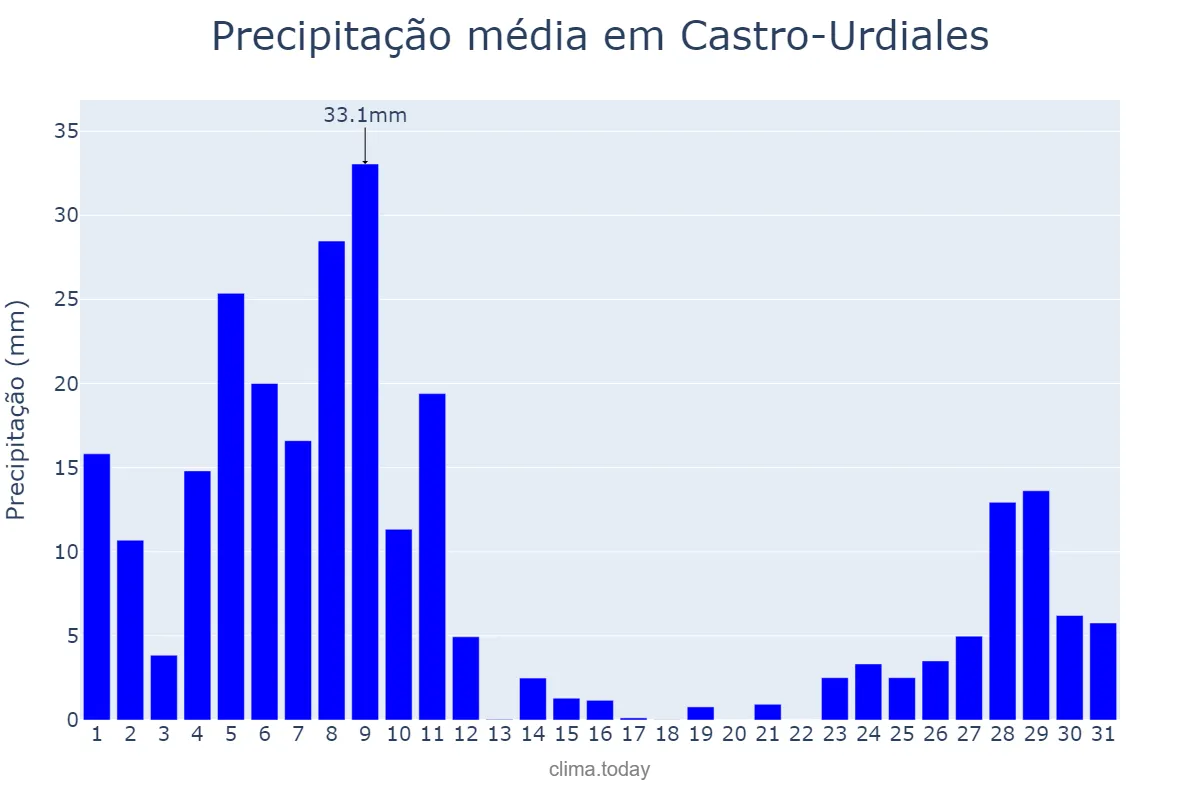 Precipitação em dezembro em Castro-Urdiales, Cantabria, ES
