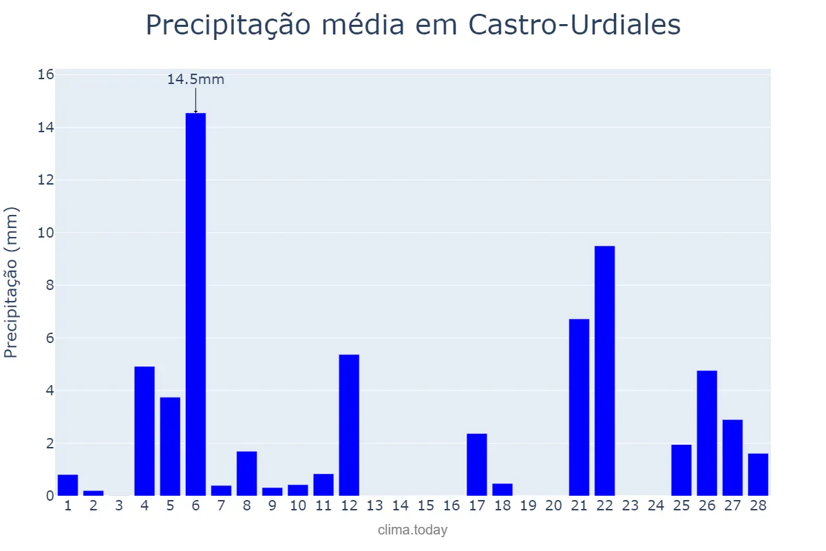 Precipitação em fevereiro em Castro-Urdiales, Cantabria, ES