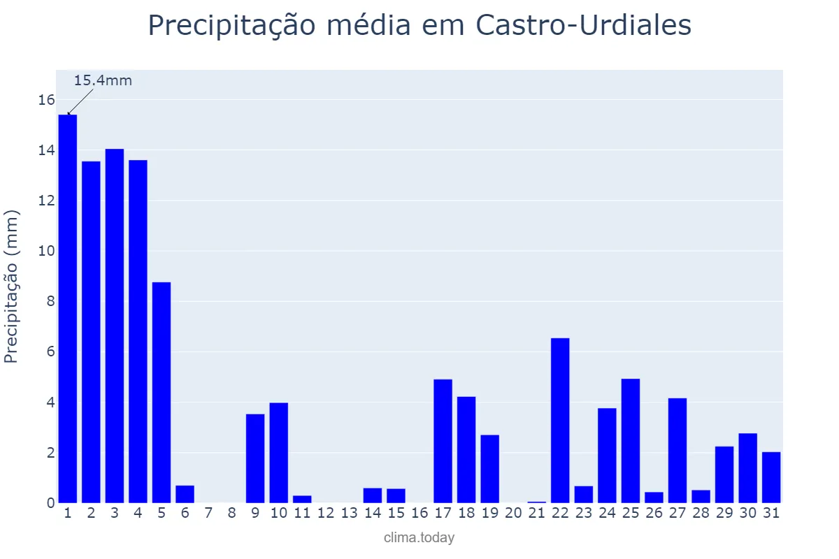 Precipitação em janeiro em Castro-Urdiales, Cantabria, ES