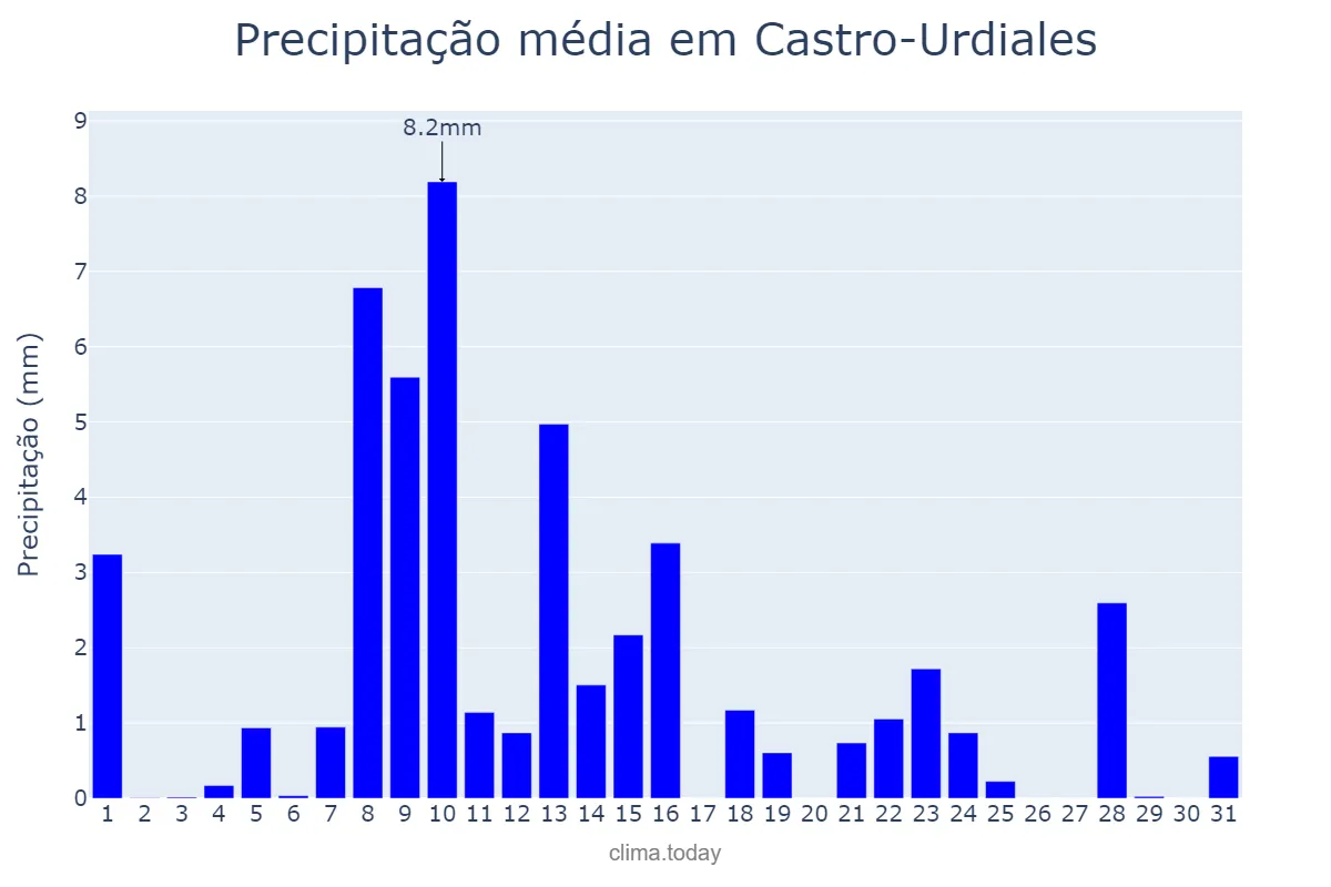 Precipitação em maio em Castro-Urdiales, Cantabria, ES