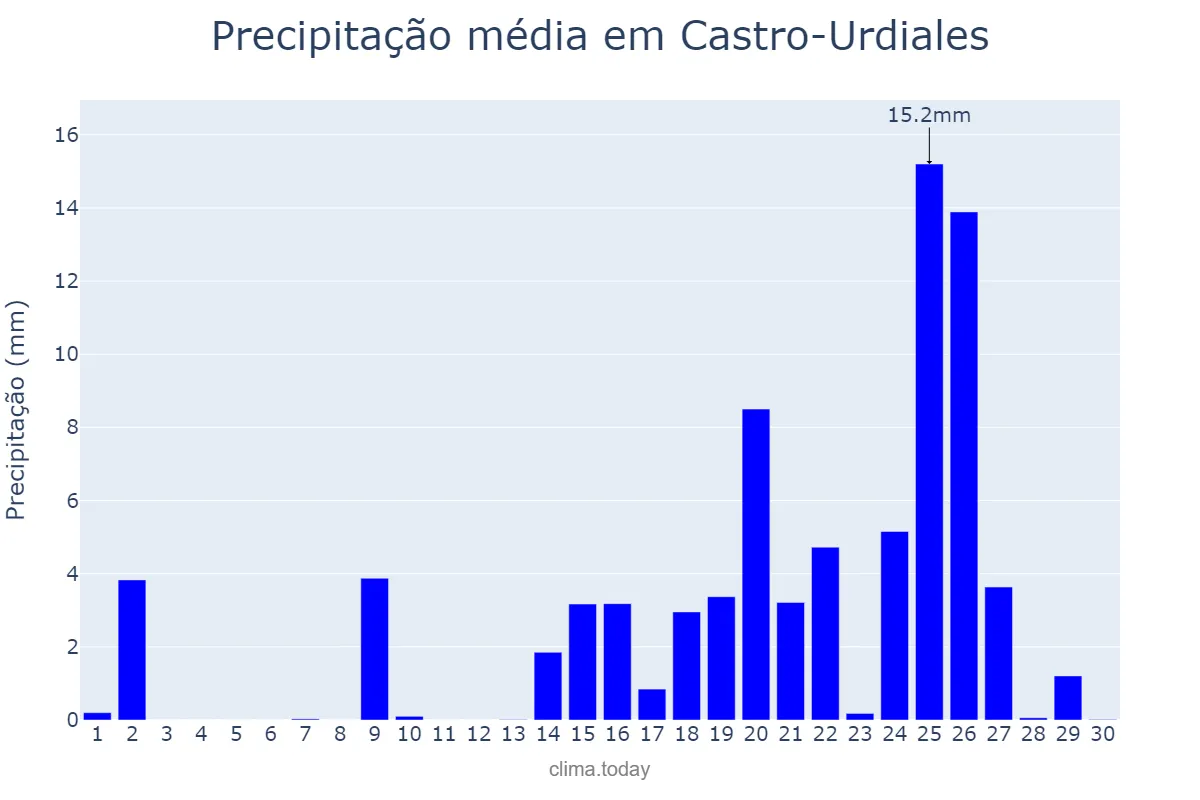 Precipitação em setembro em Castro-Urdiales, Cantabria, ES