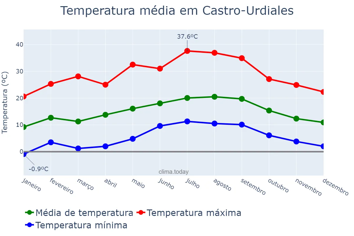 Temperatura anual em Castro-Urdiales, Cantabria, ES