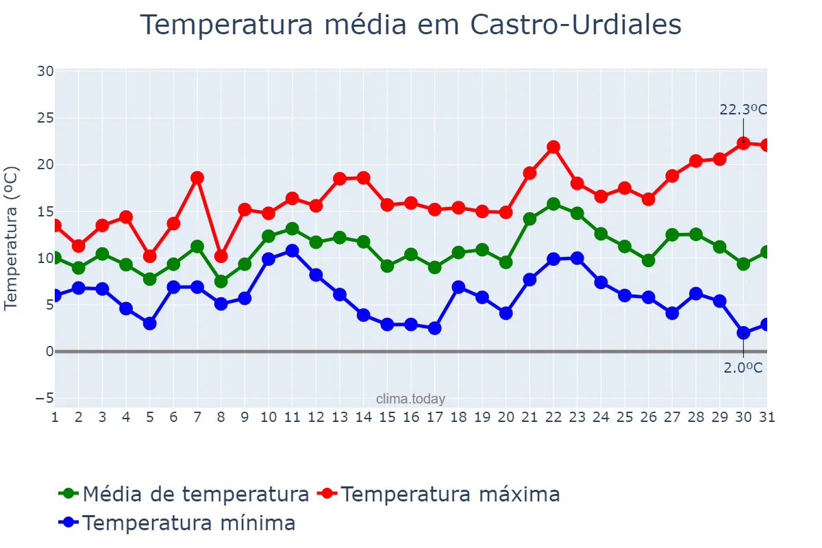 Temperatura em dezembro em Castro-Urdiales, Cantabria, ES