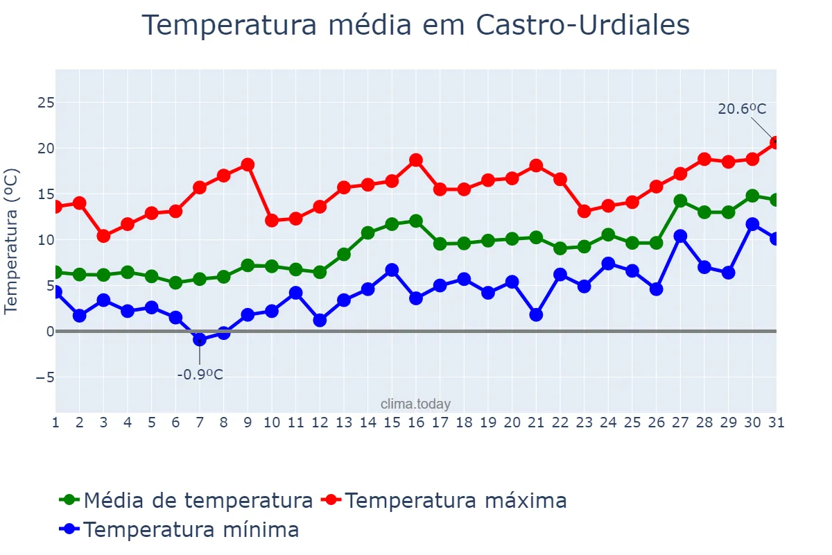 Temperatura em janeiro em Castro-Urdiales, Cantabria, ES