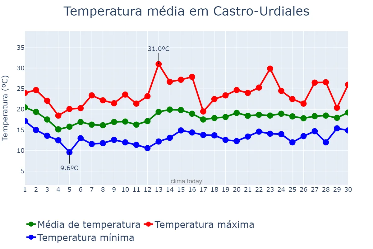 Temperatura em junho em Castro-Urdiales, Cantabria, ES