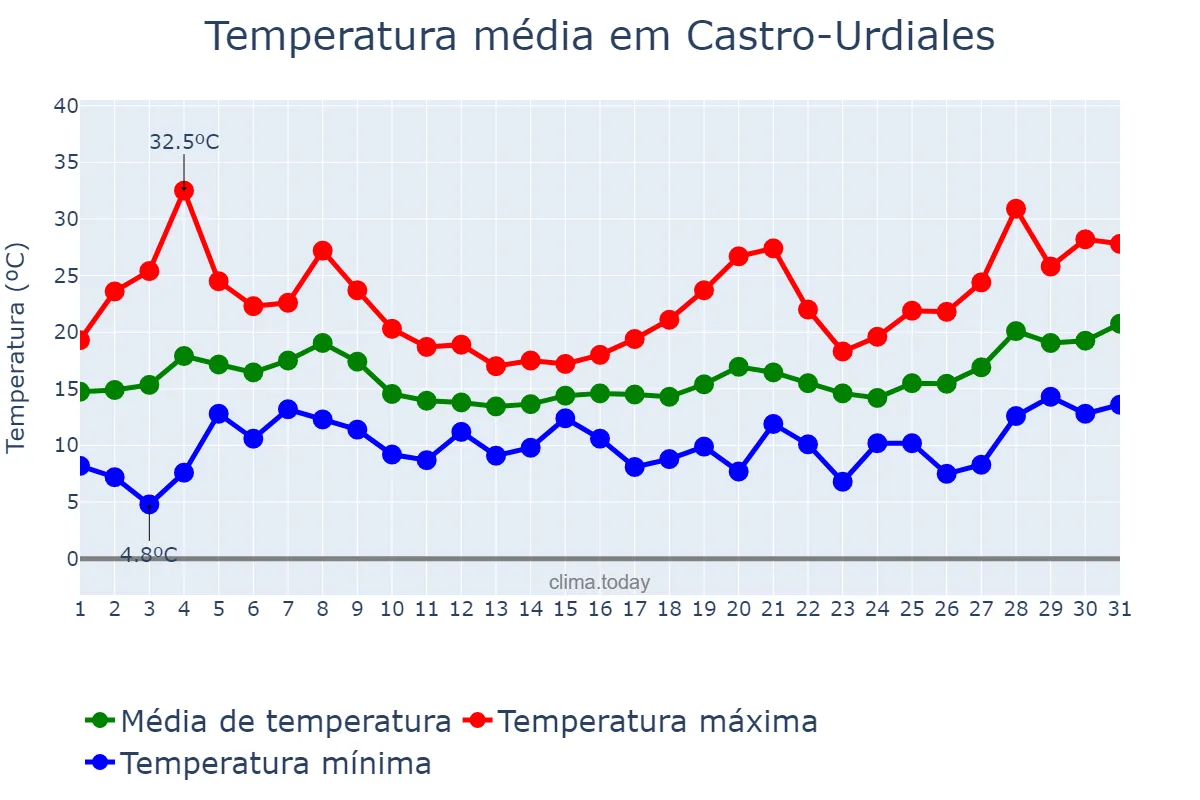 Temperatura em maio em Castro-Urdiales, Cantabria, ES