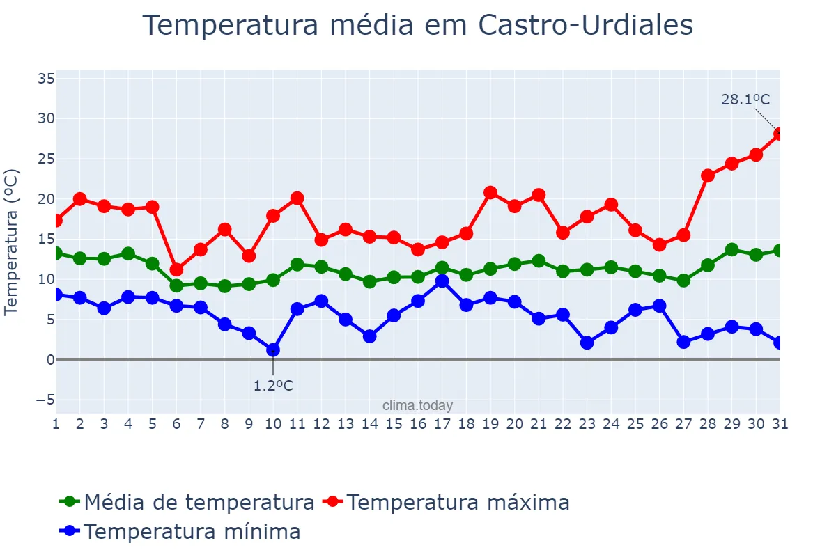 Temperatura em marco em Castro-Urdiales, Cantabria, ES