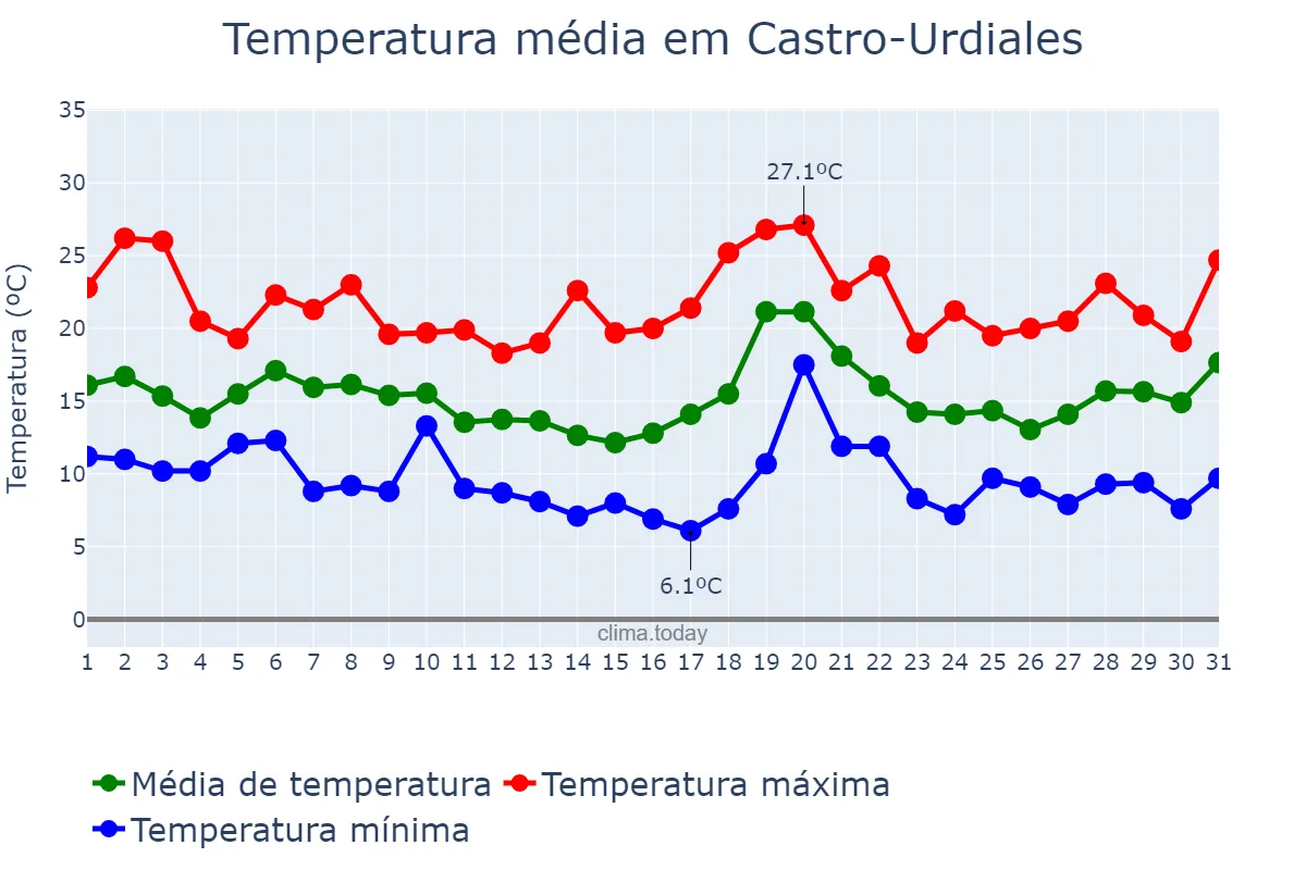 Temperatura em outubro em Castro-Urdiales, Cantabria, ES