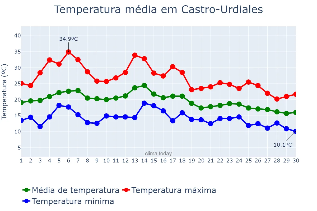 Temperatura em setembro em Castro-Urdiales, Cantabria, ES