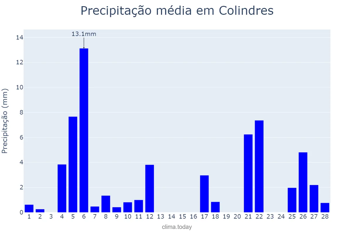 Precipitação em fevereiro em Colindres, Cantabria, ES