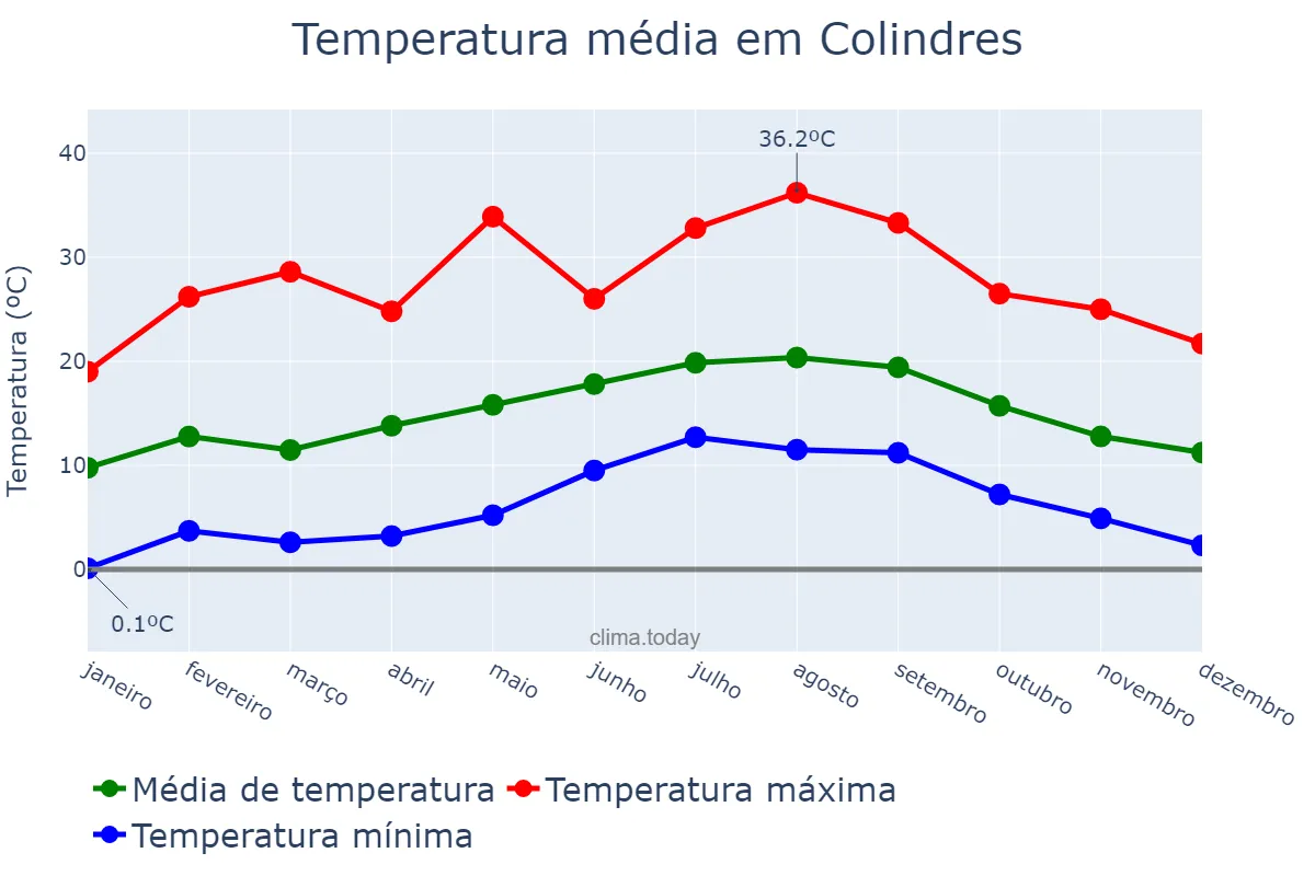 Temperatura anual em Colindres, Cantabria, ES