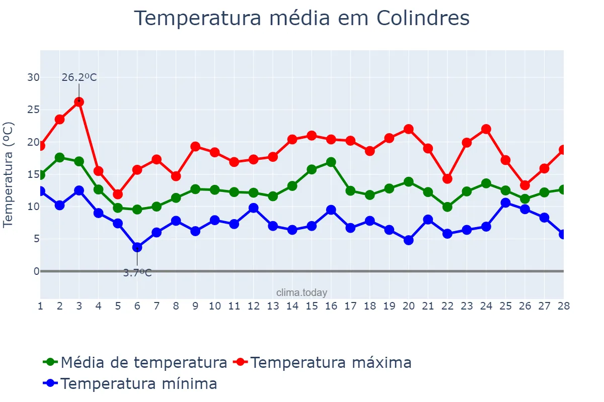 Temperatura em fevereiro em Colindres, Cantabria, ES