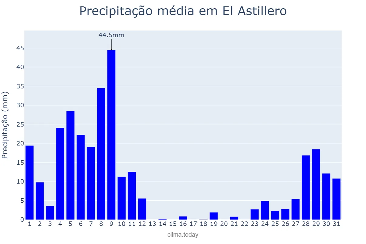 Precipitação em dezembro em El Astillero, Cantabria, ES