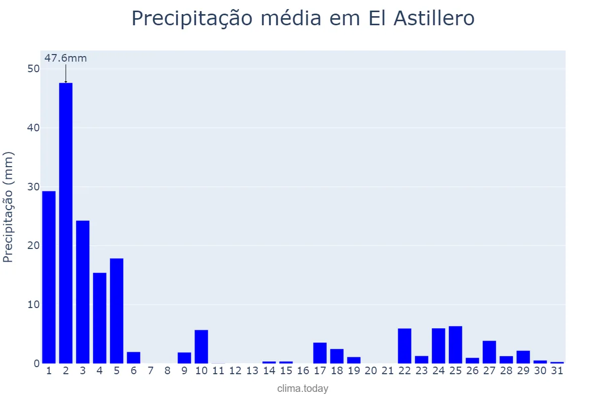Precipitação em janeiro em El Astillero, Cantabria, ES
