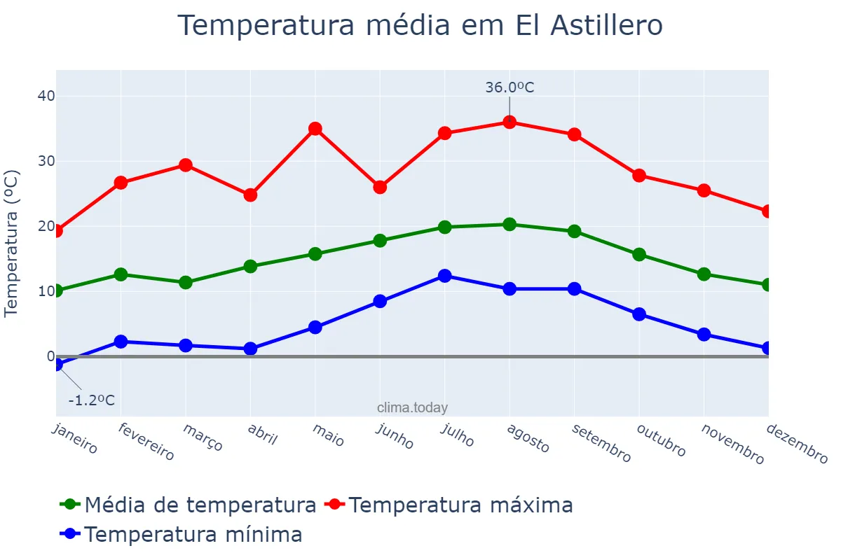 Temperatura anual em El Astillero, Cantabria, ES