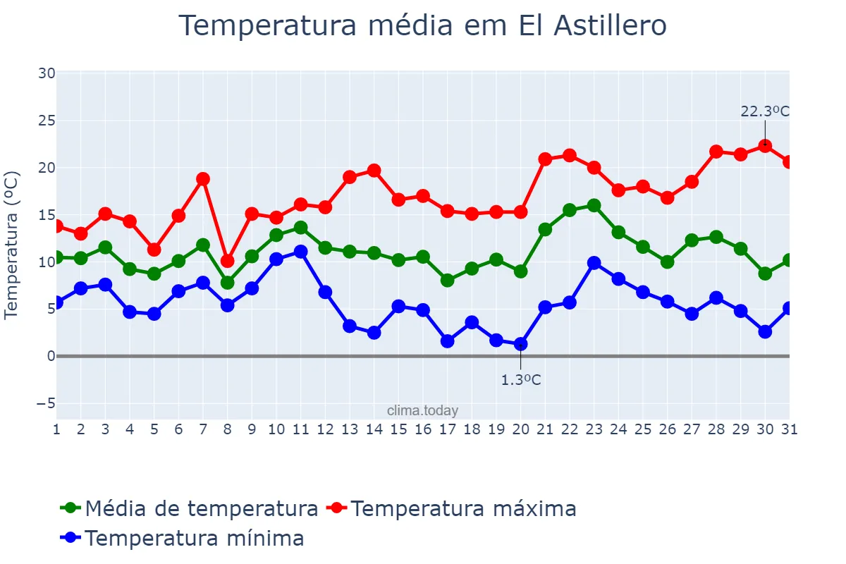 Temperatura em dezembro em El Astillero, Cantabria, ES