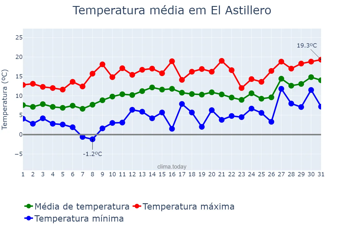 Temperatura em janeiro em El Astillero, Cantabria, ES