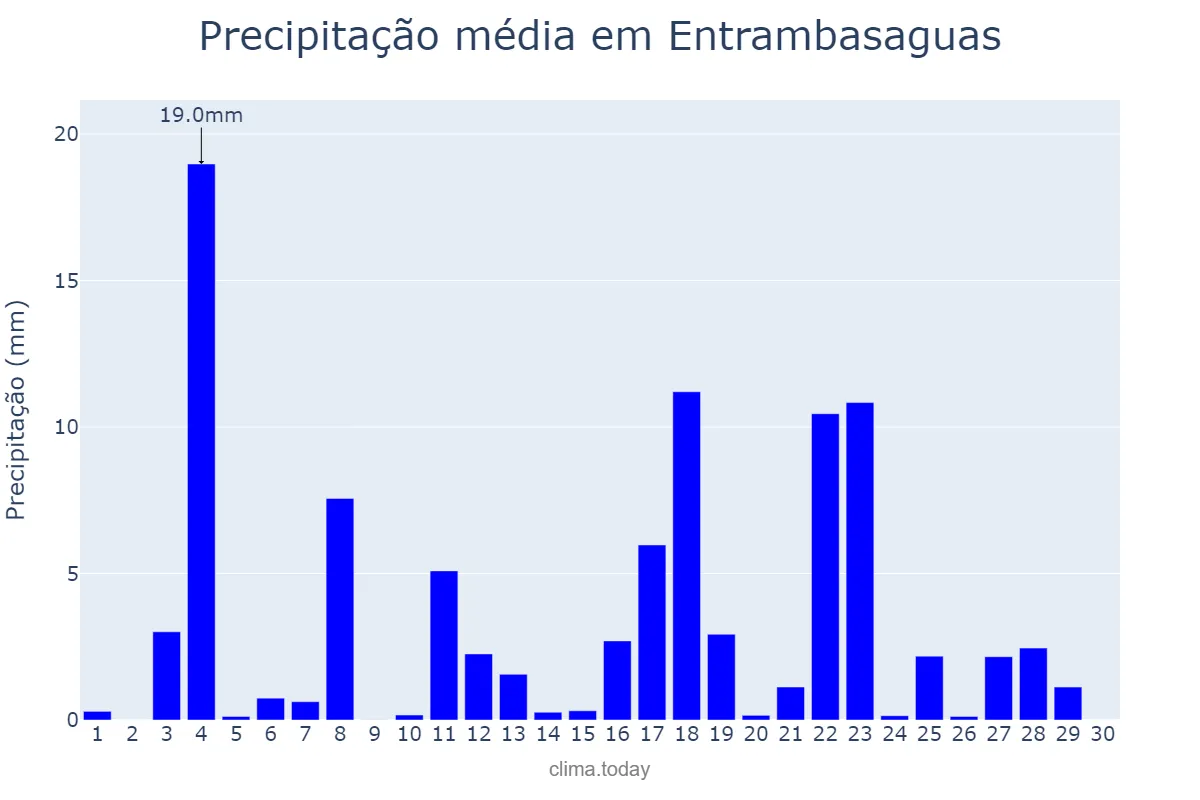 Precipitação em junho em Entrambasaguas, Cantabria, ES