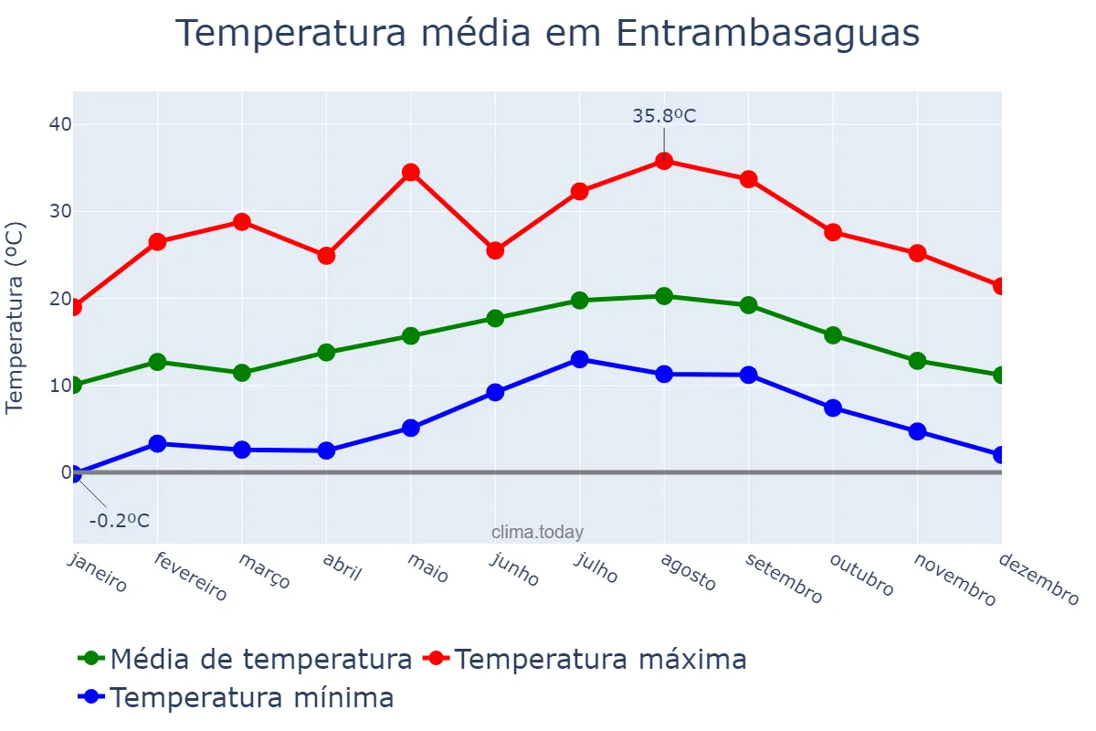 Temperatura anual em Entrambasaguas, Cantabria, ES