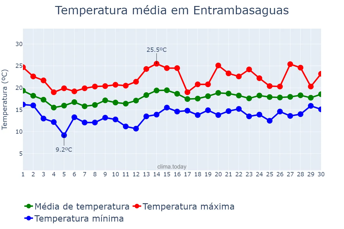 Temperatura em junho em Entrambasaguas, Cantabria, ES