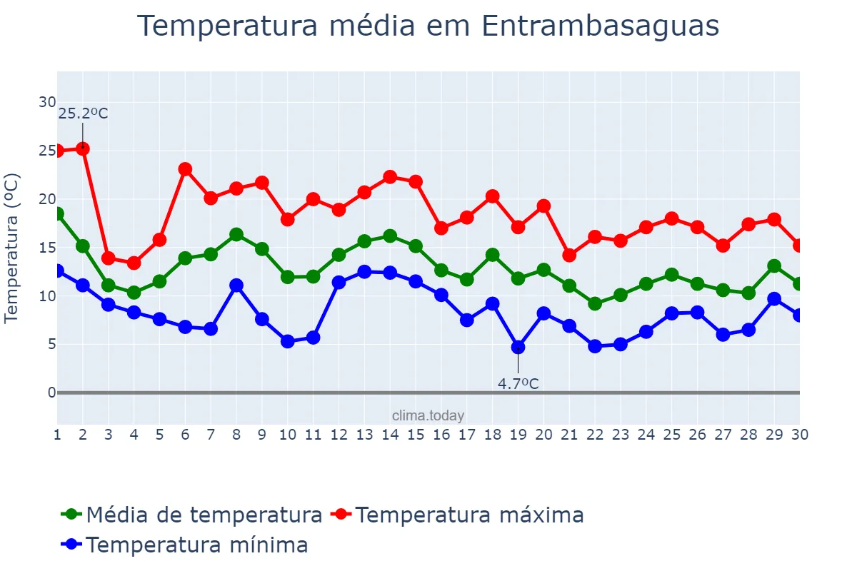 Temperatura em novembro em Entrambasaguas, Cantabria, ES