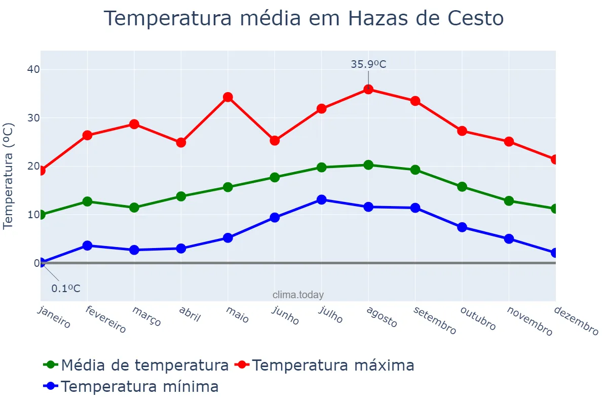 Temperatura anual em Hazas de Cesto, Cantabria, ES