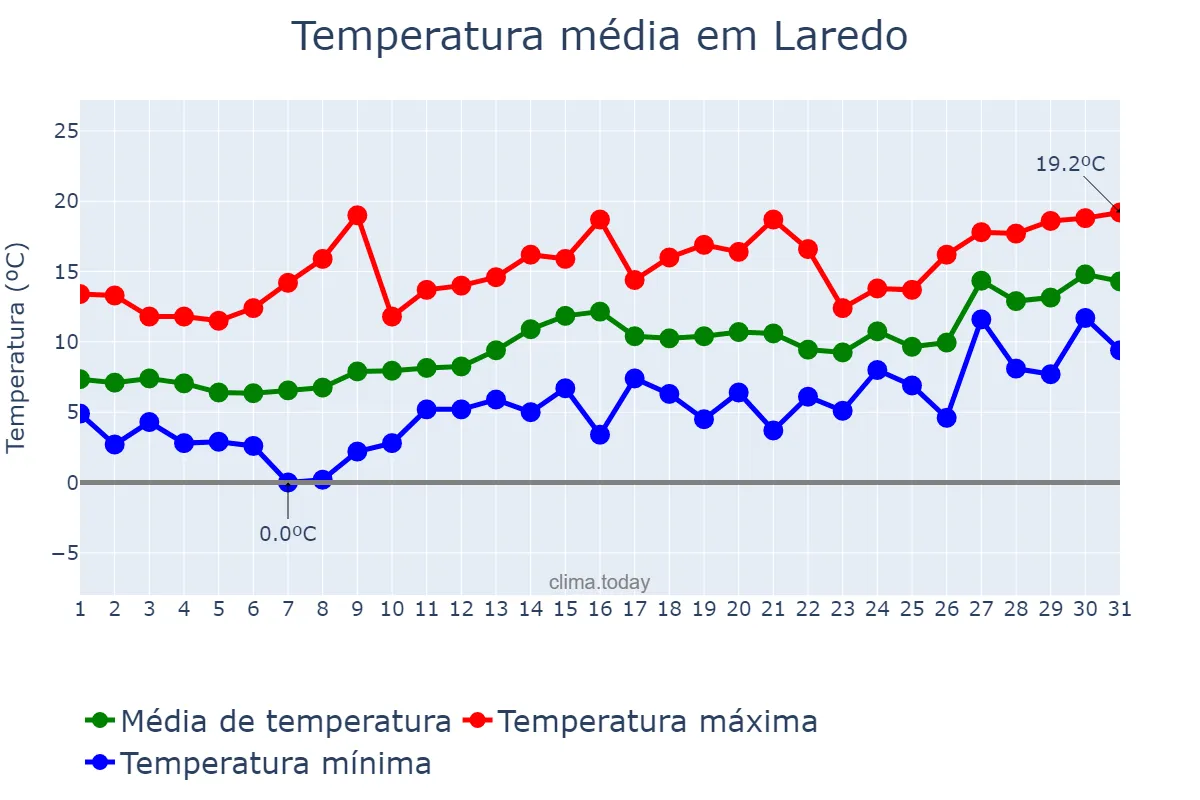 Temperatura em janeiro em Laredo, Cantabria, ES