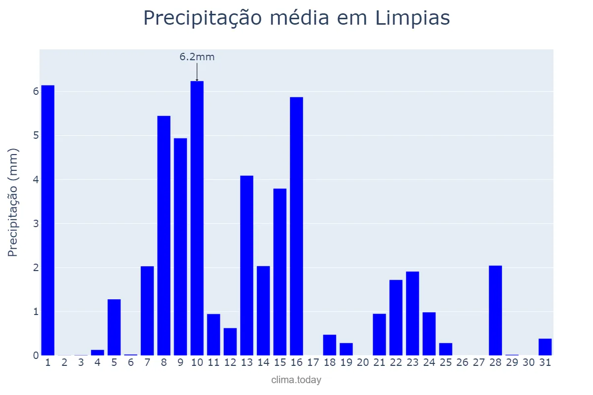 Precipitação em maio em Limpias, Cantabria, ES