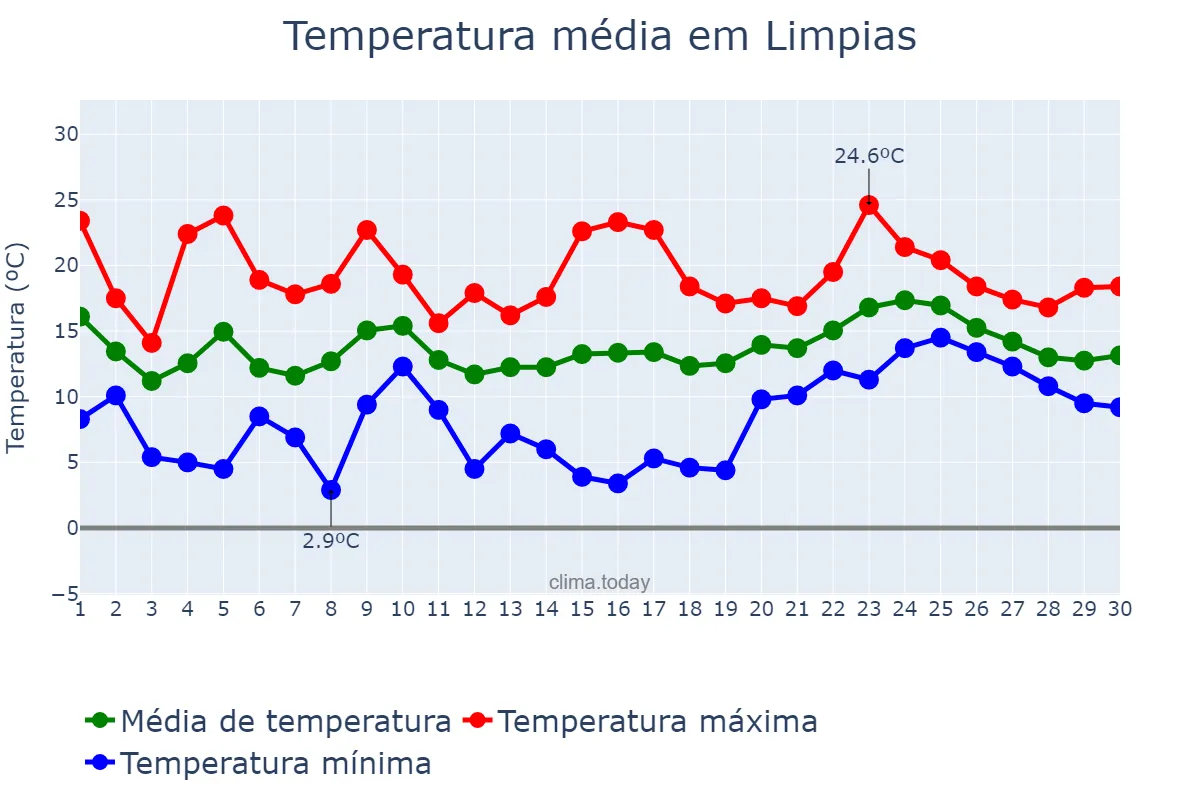 Temperatura em abril em Limpias, Cantabria, ES