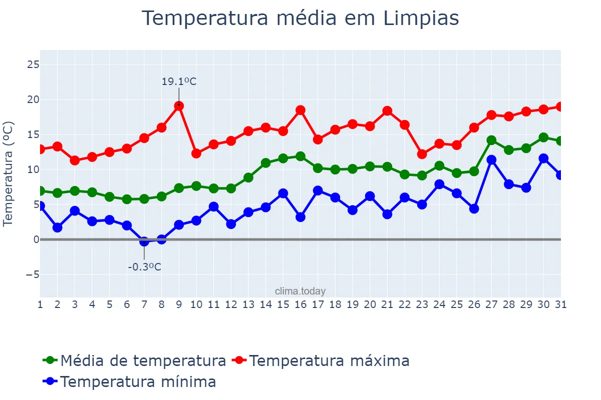 Temperatura em janeiro em Limpias, Cantabria, ES