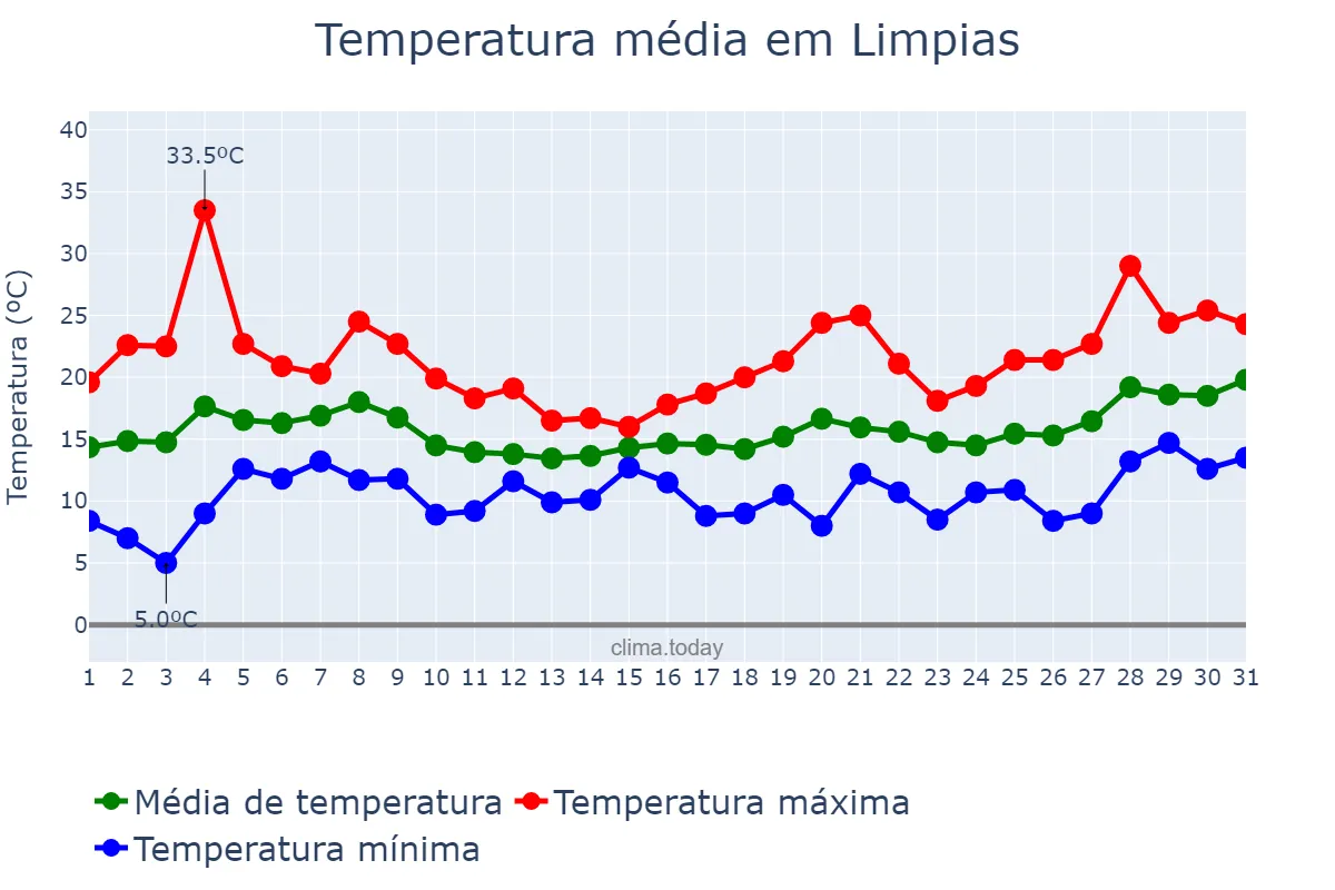 Temperatura em maio em Limpias, Cantabria, ES