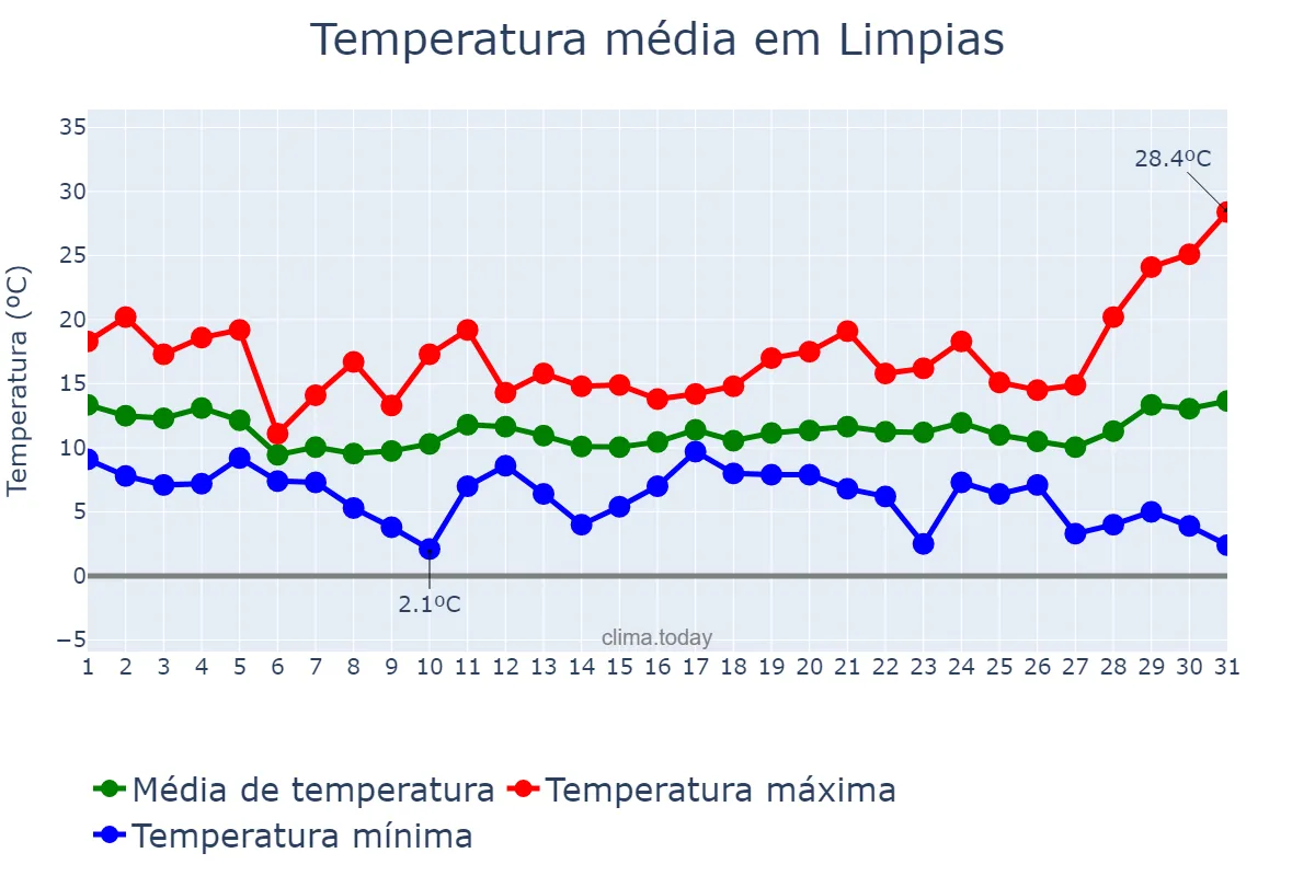 Temperatura em marco em Limpias, Cantabria, ES