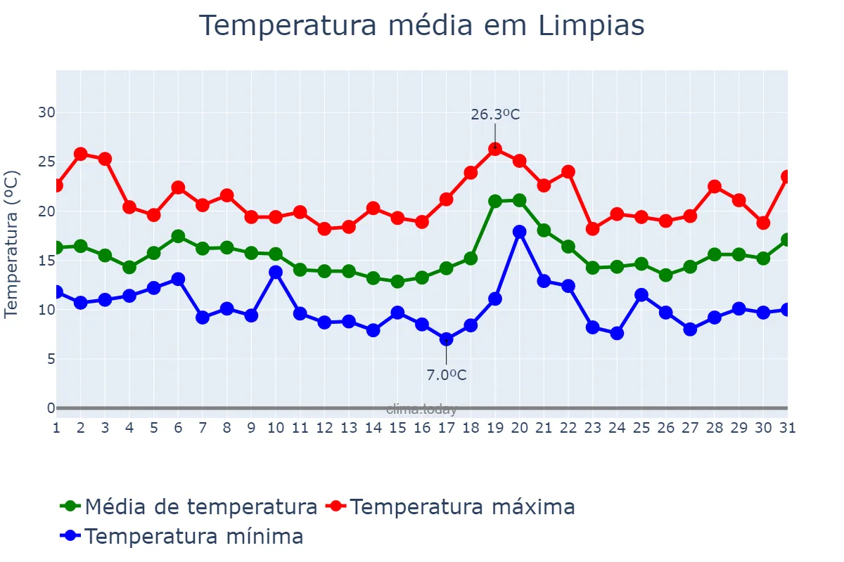 Temperatura em outubro em Limpias, Cantabria, ES