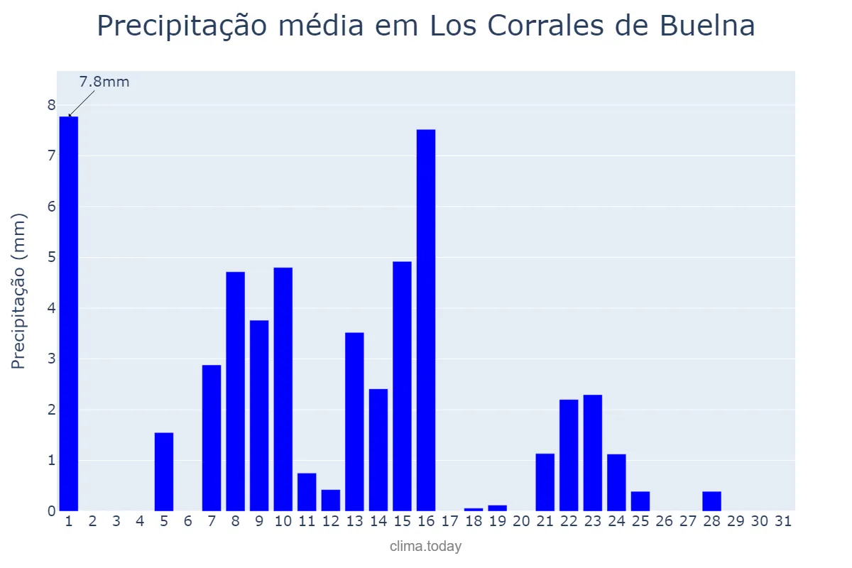 Precipitação em maio em Los Corrales de Buelna, Cantabria, ES