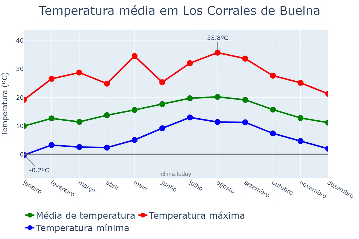 Temperatura anual em Los Corrales de Buelna, Cantabria, ES