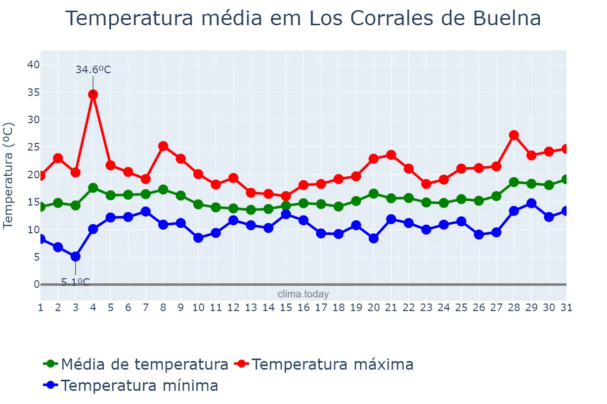 Temperatura em maio em Los Corrales de Buelna, Cantabria, ES
