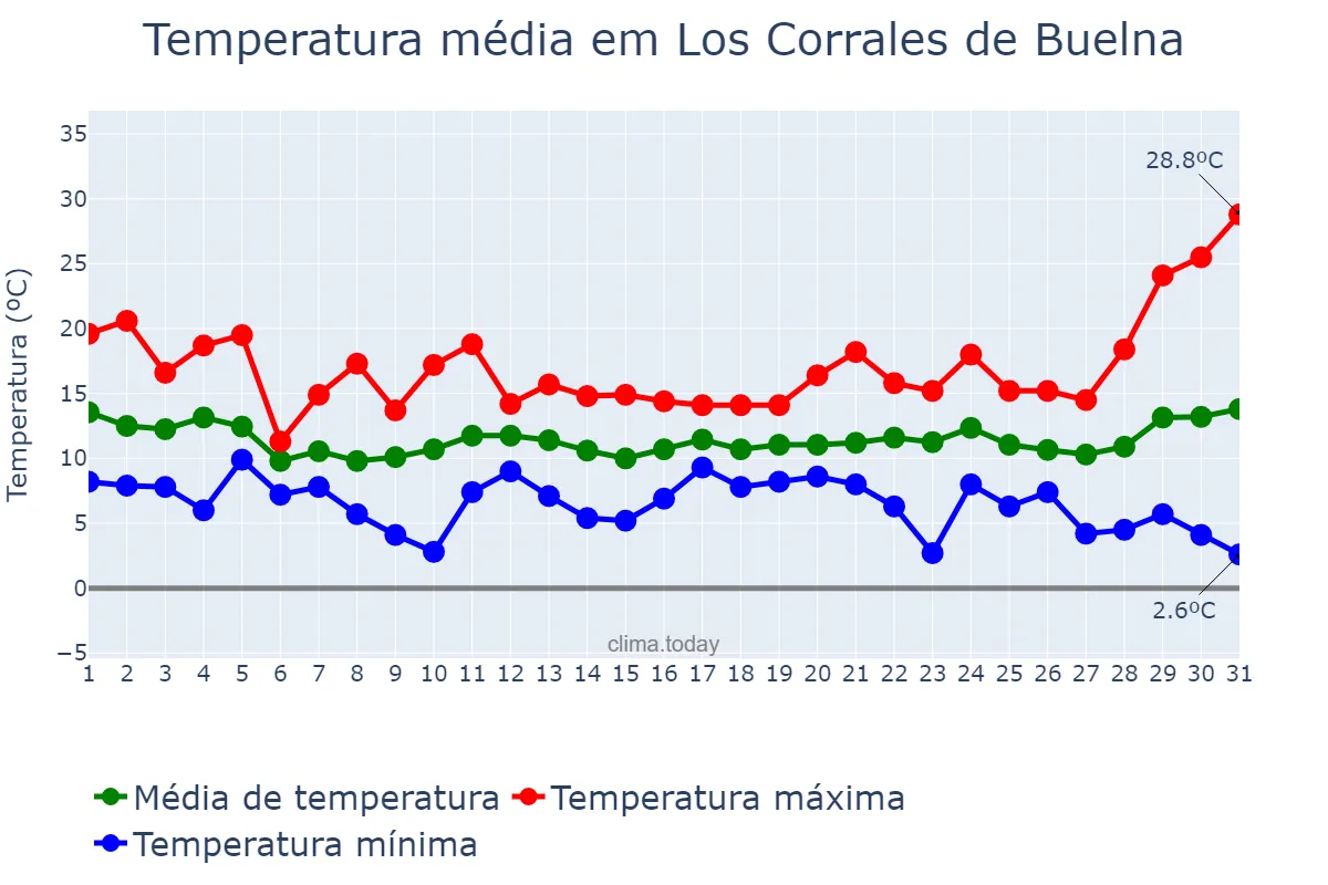 Temperatura em marco em Los Corrales de Buelna, Cantabria, ES