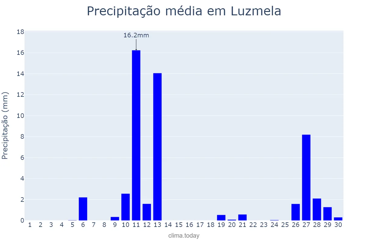 Precipitação em abril em Luzmela, Cantabria, ES