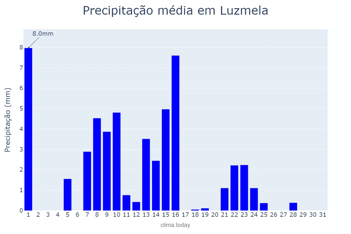 Precipitação em maio em Luzmela, Cantabria, ES