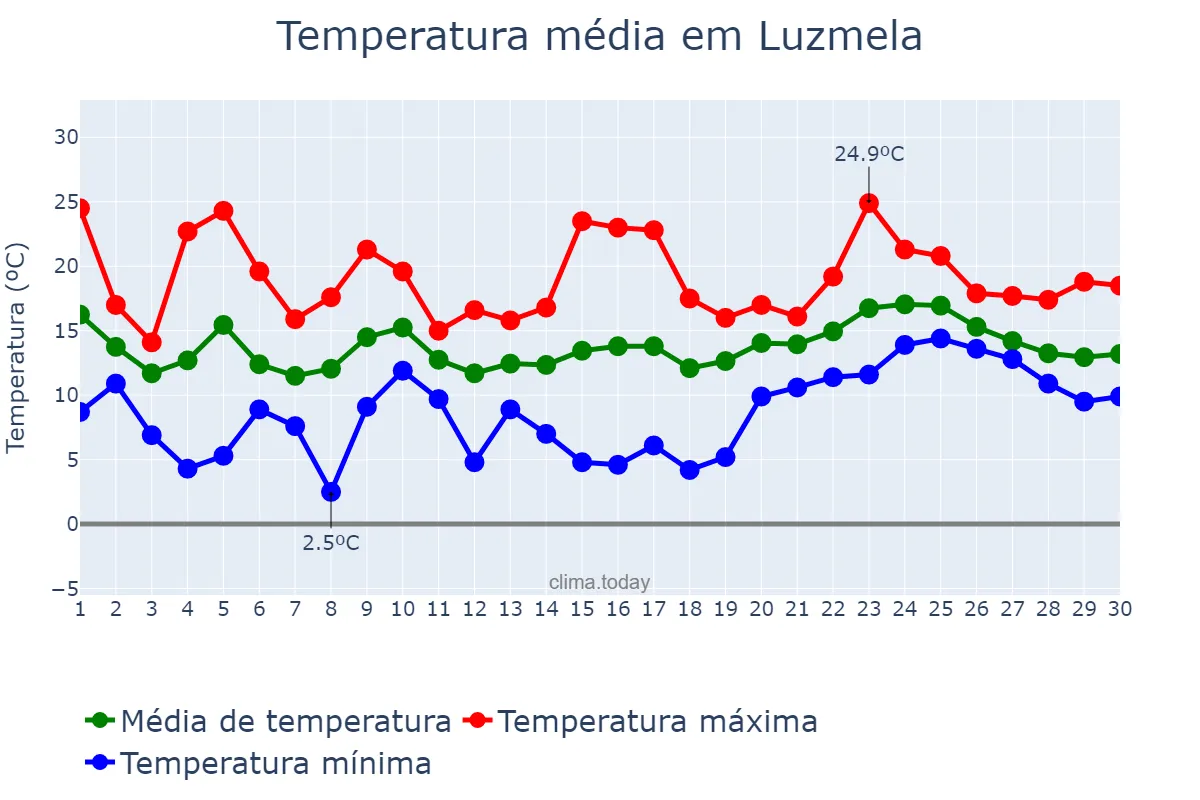 Temperatura em abril em Luzmela, Cantabria, ES