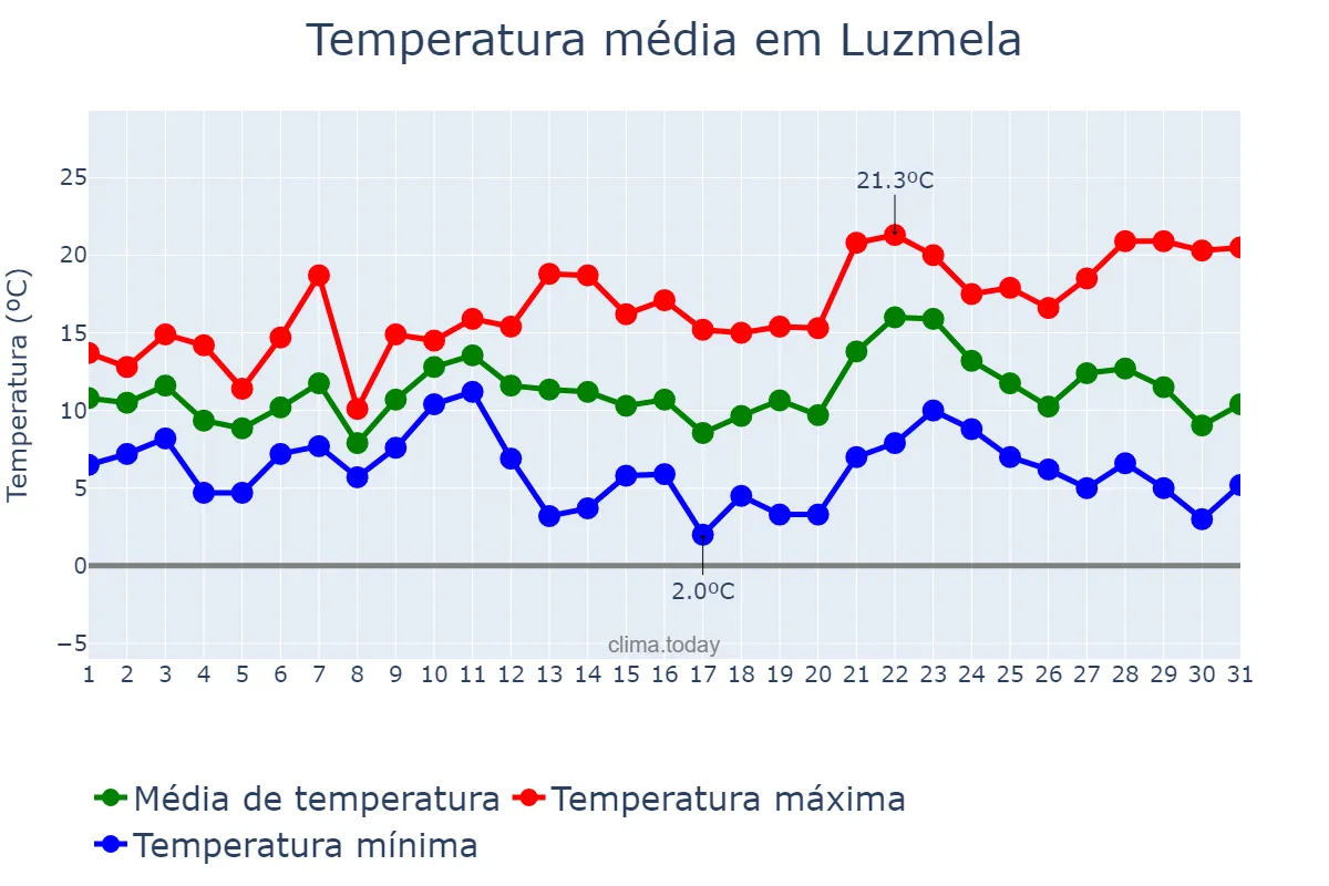 Temperatura em dezembro em Luzmela, Cantabria, ES
