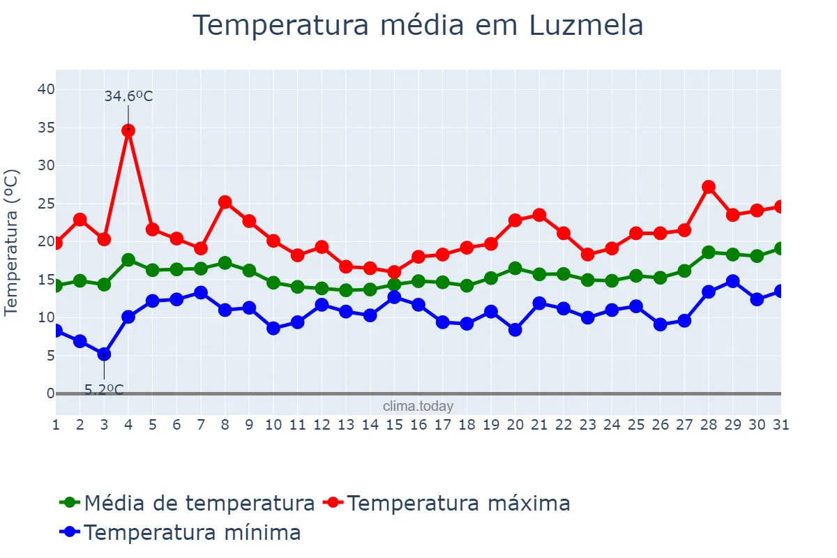 Temperatura em maio em Luzmela, Cantabria, ES
