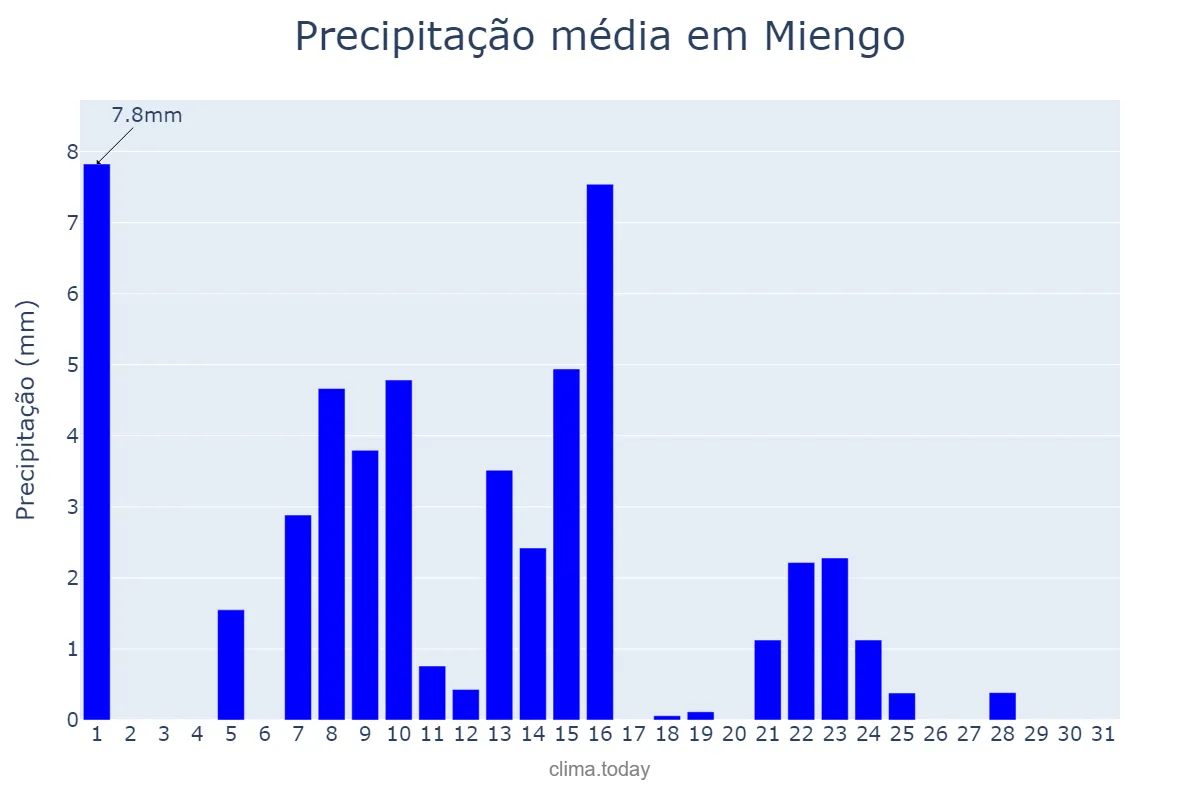 Precipitação em maio em Miengo, Cantabria, ES