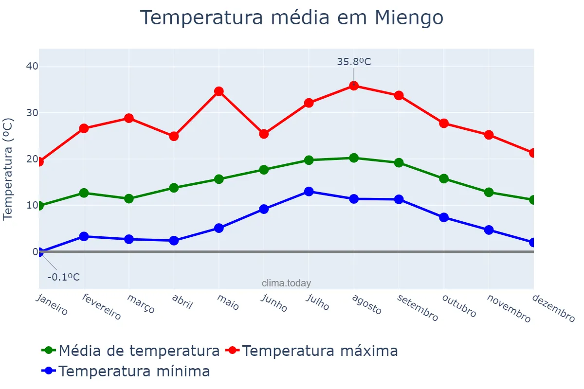 Temperatura anual em Miengo, Cantabria, ES