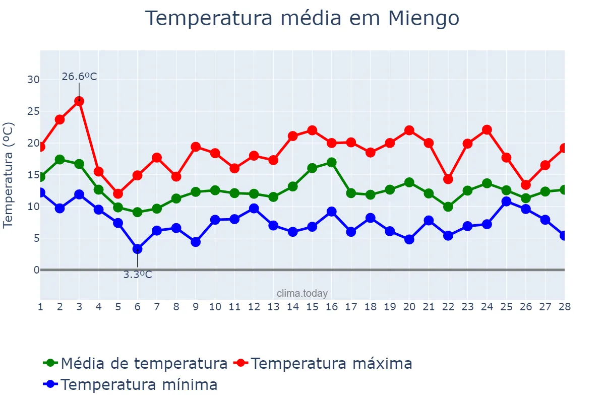 Temperatura em fevereiro em Miengo, Cantabria, ES