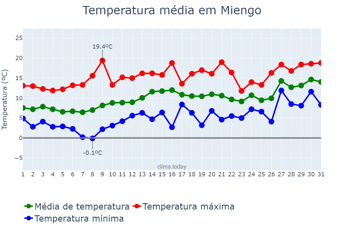 Temperatura em janeiro em Miengo, Cantabria, ES