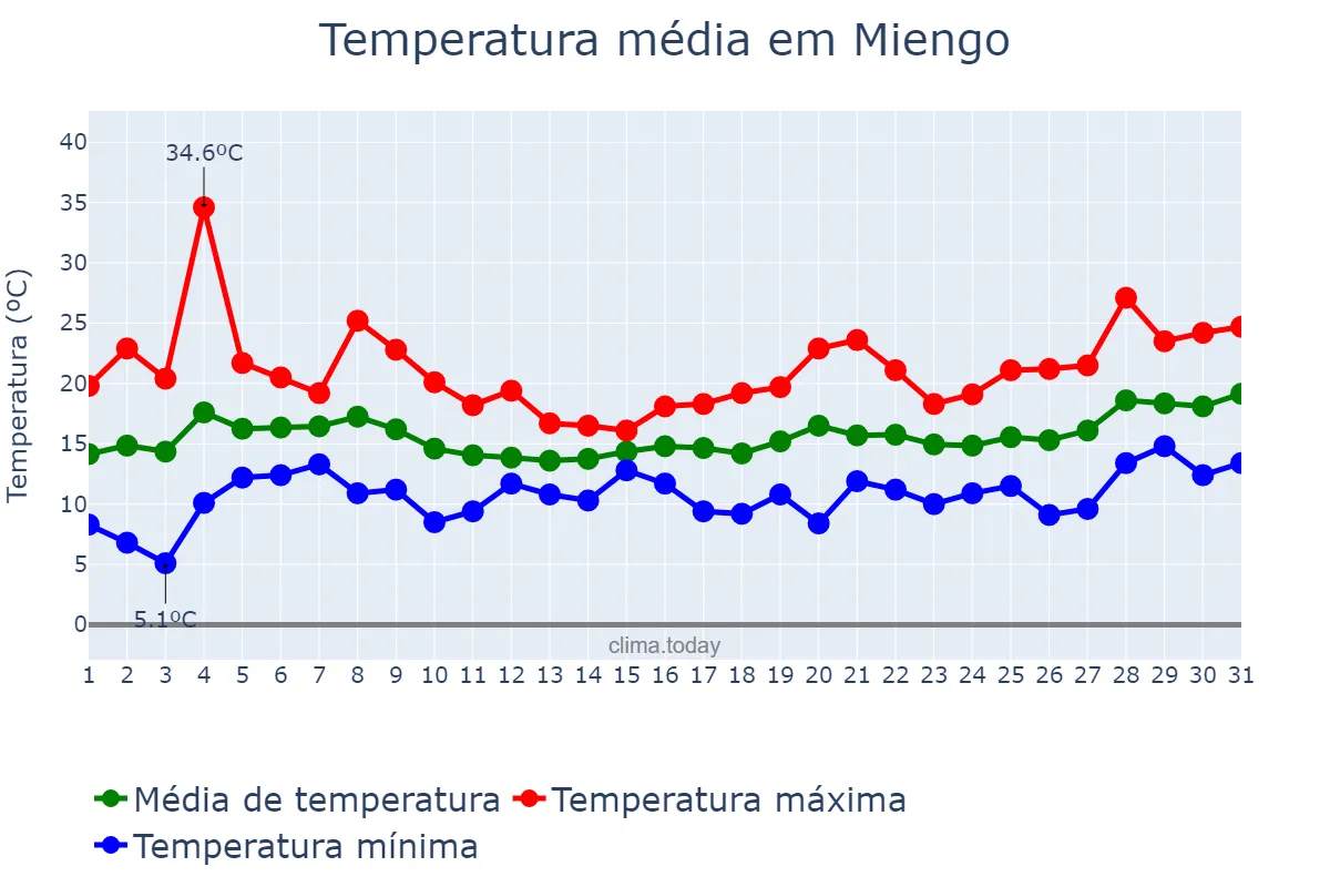 Temperatura em maio em Miengo, Cantabria, ES