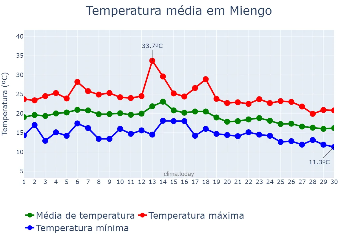 Temperatura em setembro em Miengo, Cantabria, ES