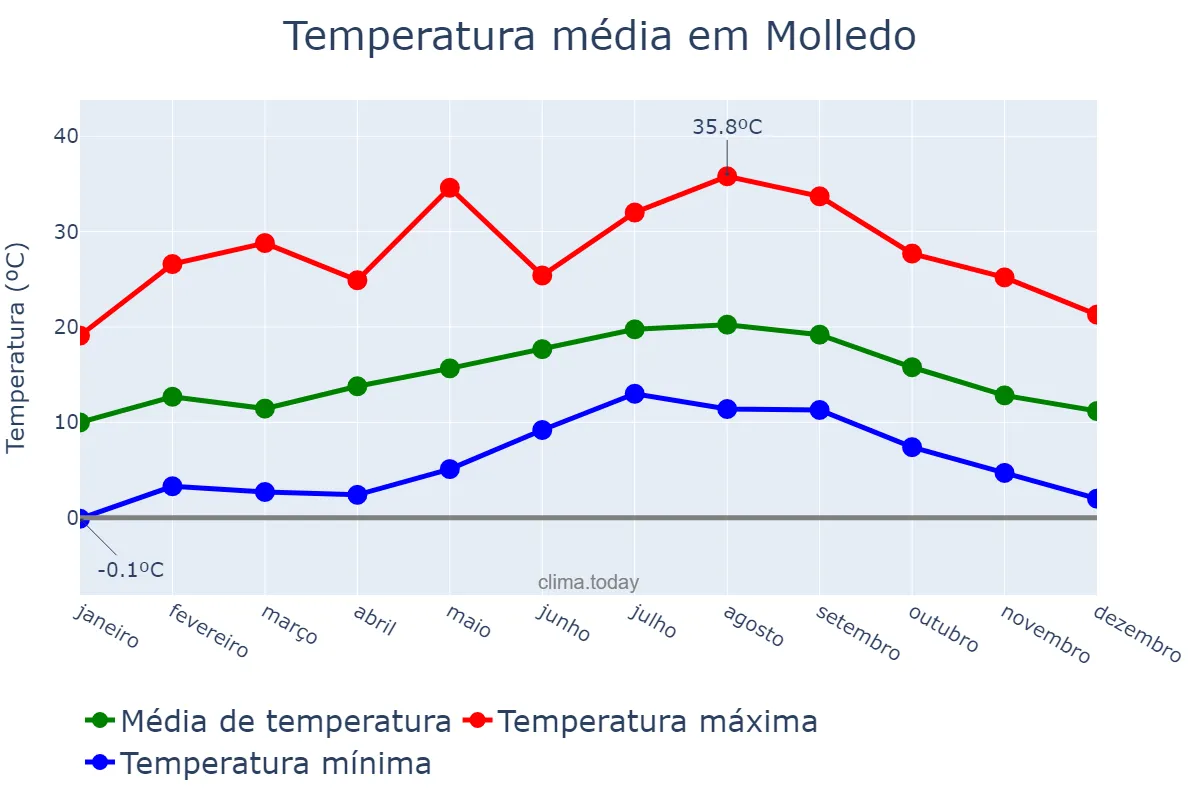 Temperatura anual em Molledo, Cantabria, ES