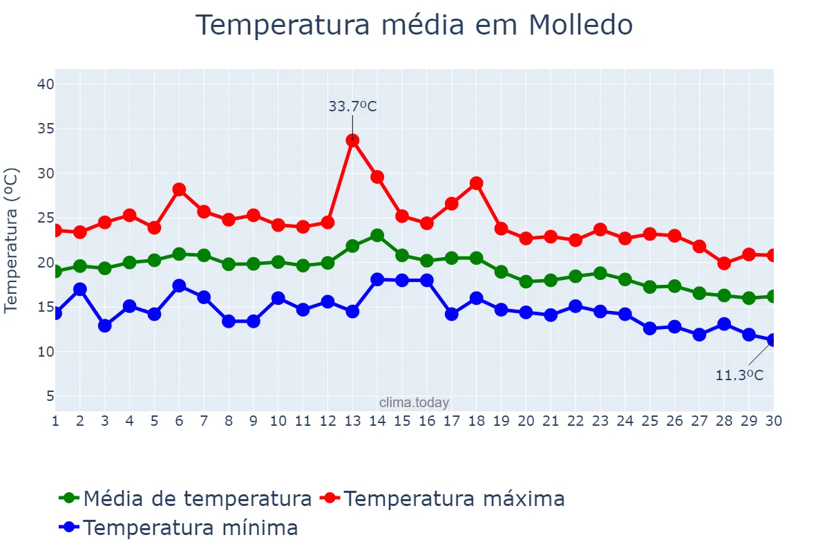 Temperatura em setembro em Molledo, Cantabria, ES